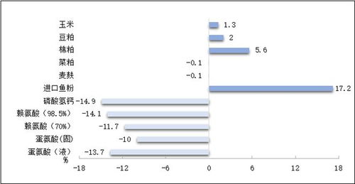 驚 水產飼料需求不及上年,原料價格高位運行 前三季度飼料生產情況,農業農村部這樣說