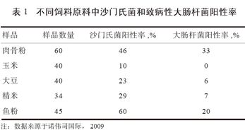 飼料廠及種雞場沙門氏菌的控制策略 從原料到成品的全面管理